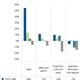 People who process information are losing their jobs at rates comparable to the rate of loss in manufacturing.